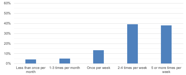 Frequency of Visits to the Hamilton Central Business District
This figure shows how frequently customers reported visiting the business in Hamilton at which they were surveyed.
Frequency of Visits to the Hamilton Central Business District
This figure shows how frequently customers reported visiting the business in Hamilton at which they were surveyed.
